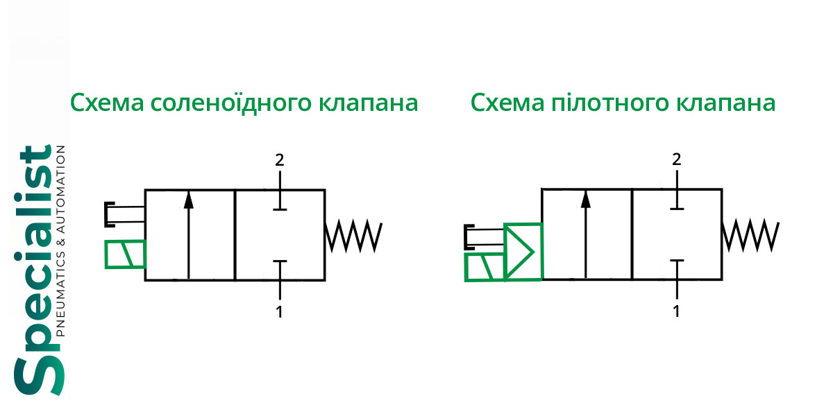 Схема електромагнітного соленоїдного та пілотного клапану
